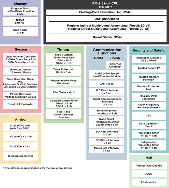 Figure 1. A view of the security building blocks (centre right) in the RX651  microcontroller.  (Image source:  Renesas Electronics)